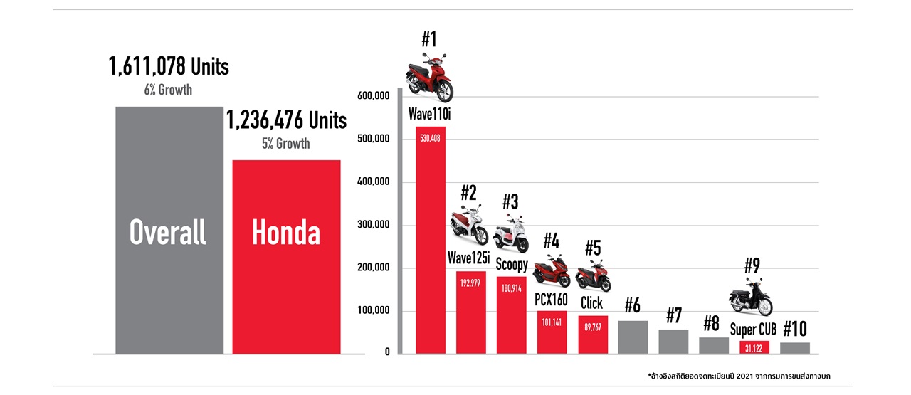 ยอดขายรถมอเตอร์ไซค์ Honda ปี 2564