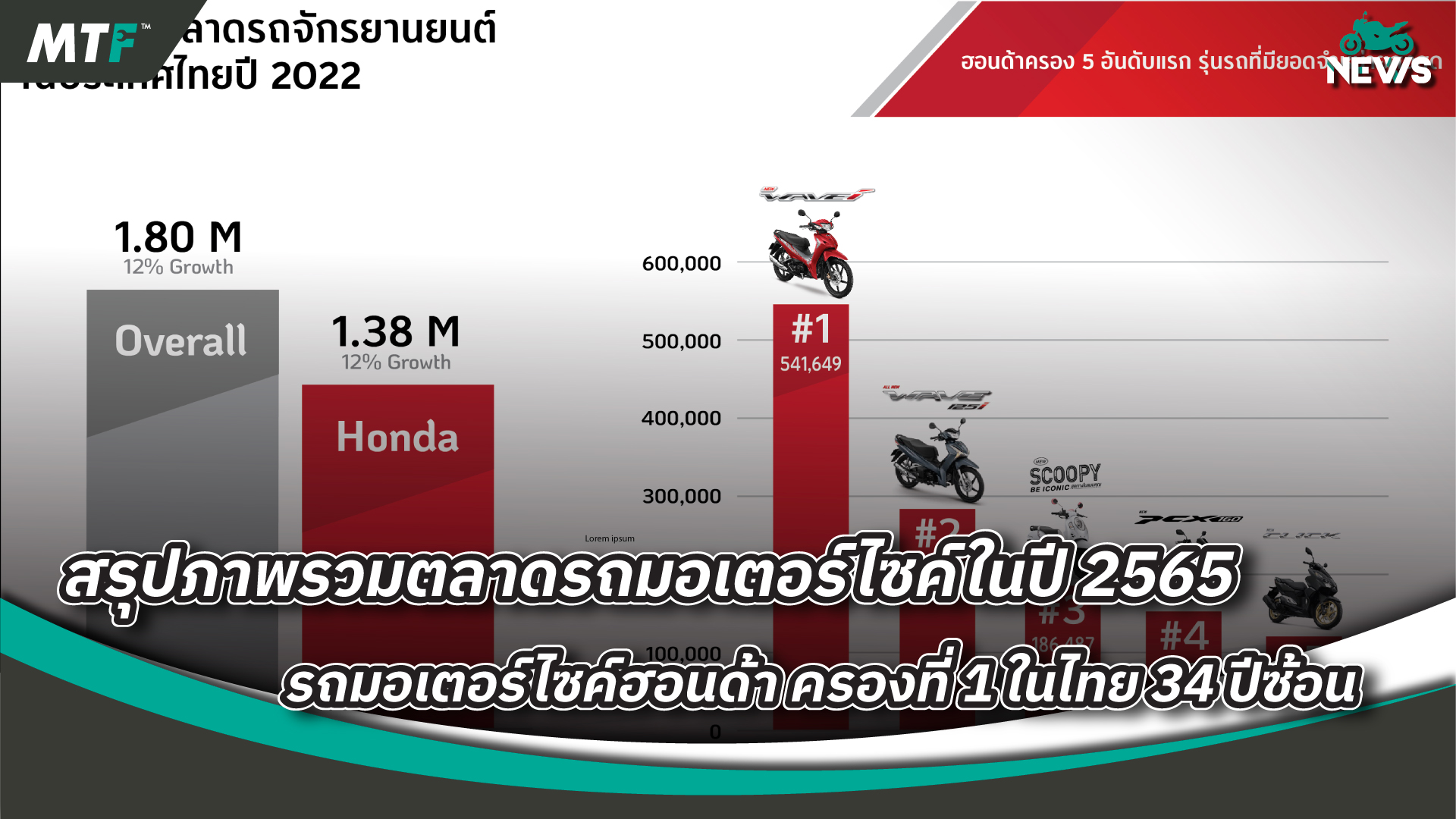สรุปตลาดรถมอเตอร์ไซค์ประจำปี 2565 ค่ายรถมอเตอร์ไซค์ Honda แชมป์ยอดขายสะสมเหมือนเดิม
