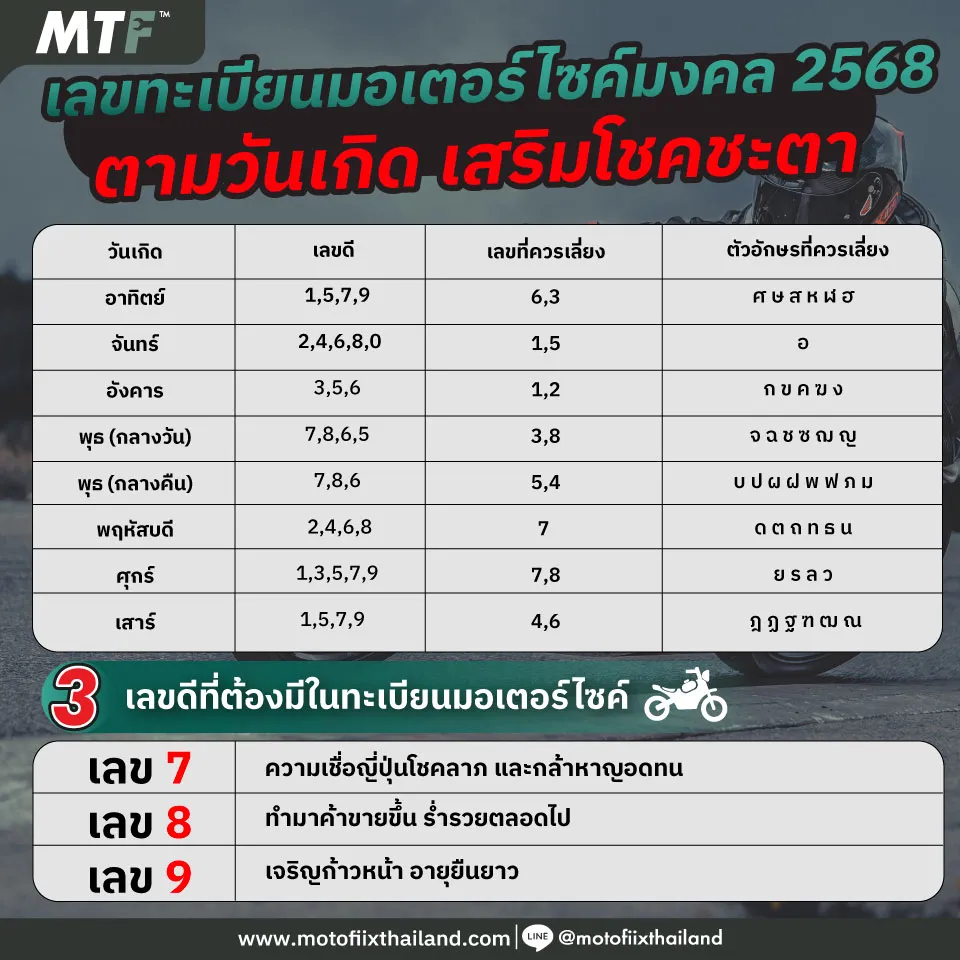เลขทะเบียนมอเตอร์ไซค์มงคล 2568